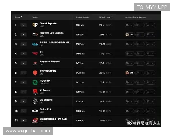 全球挑战赛最新积分榜TES战队以58分稳居第一名